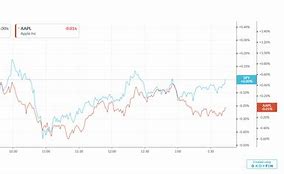 Image result for iPhone Display with Stock Chart
