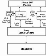 Image result for Arm Architecture with SMT