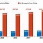 Image result for U.S. China Trade Deficit