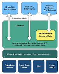 Image result for Data LakeHouse Architecture