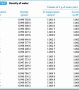 Image result for Water Density Chart
