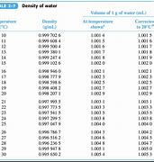 Image result for Density of Liquids Table