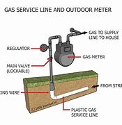 Image result for Gas Service Meter Diagram