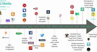 Image result for Timeline of Media Technology