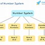 Image result for Binary Number System Chart Good Graophic