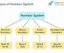 Image result for Numeral System