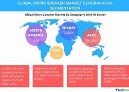 Image result for Micro Speaker Market Share