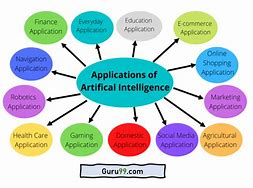 Image result for AI Uses