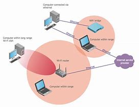 Image result for Wireless Data Communication