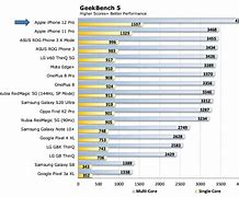 Image result for Geekbench 6 Multi-Core iPhone 12