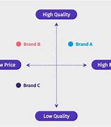 Image result for Brand Positioning Graph