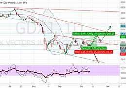 Image result for gdxj stock