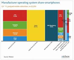 Image result for Android Market Share Chart in Candytach