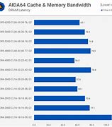 Image result for DDR4 Latency Chart