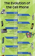 Image result for Telephone vs Cell Phone Timeline