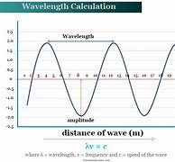Image result for How Do You Measure Wavelength of a Wave