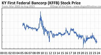 Image result for kffb stock