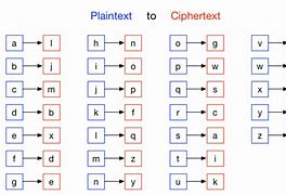 Image result for Ciphertext