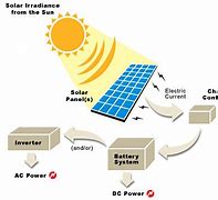Image result for Basic Solar Power System