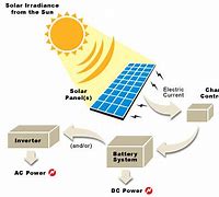 Image result for Solar Power Diagram