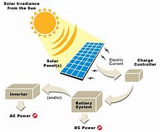 Image result for Home Solar Power Diagram