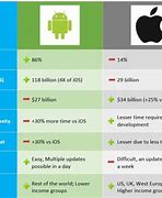 Image result for Android versus iPhone Comparison Chart