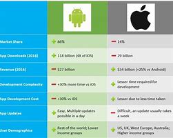 Image result for Diff Between Android and iOS