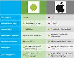 Image result for Similarities Between Android and iOS