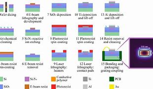Image result for Photonic Integrated Circuit Fabrication