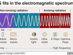 Image result for 5G Spectrum Range