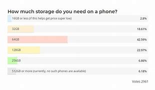 Image result for How Much Phone Need