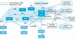 Image result for Uu Interface LTE