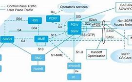 Image result for LTE S1 Interface