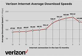Image result for Verizon Upload Speed