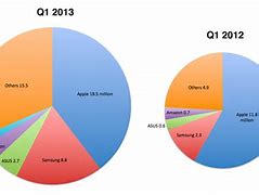 Image result for iPad Market Share 2018
