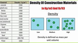 Image result for Bulk Density Chart List