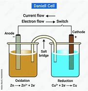 Image result for Daniell Cell