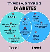 Image result for Type One vs Type Two Diabetes