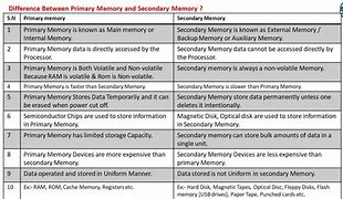 Image result for Difference Between Primary/Secondary Memory