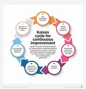 Image result for Continuous Process Improvement One-Pager