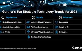 Image result for Gartner Technology Trends