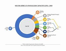 Image result for Alternative Energy Sources in South Africa