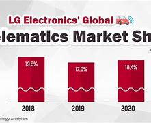 Image result for LG Electronics Market Share