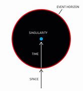 Image result for black hole singularity