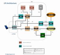 Image result for 4G LTE Network Architecture