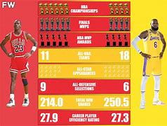 Image result for Michael Jordan Career Stats