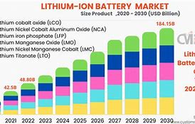 Image result for Global Battery Market