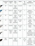 Image result for Multimode Fiber Connector Types