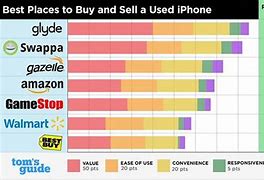 Image result for Best Place to Sell iPhone