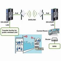 Image result for Wireless Data Communication